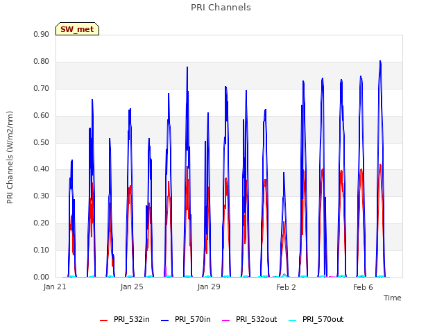 Explore the graph:PRI Channels in a new window