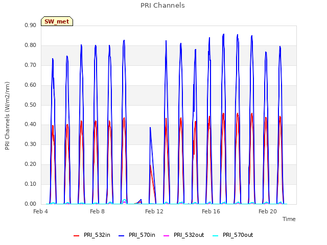 Explore the graph:PRI Channels in a new window