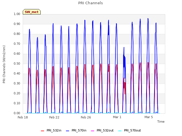 Explore the graph:PRI Channels in a new window