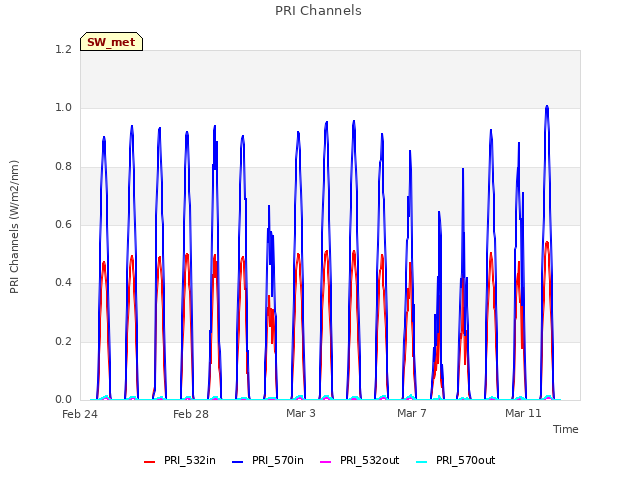 Explore the graph:PRI Channels in a new window