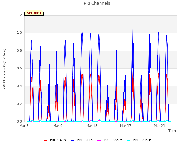 Explore the graph:PRI Channels in a new window