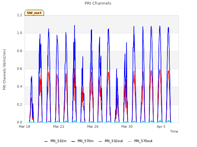 Explore the graph:PRI Channels in a new window