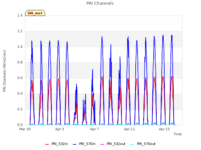 Explore the graph:PRI Channels in a new window