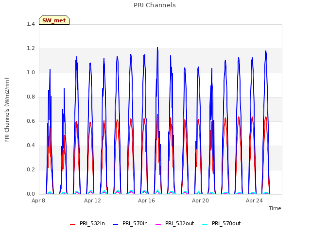 Explore the graph:PRI Channels in a new window