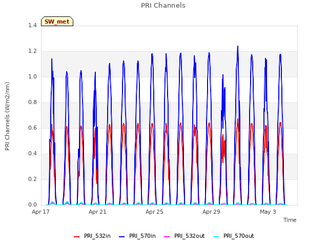 Explore the graph:PRI Channels in a new window