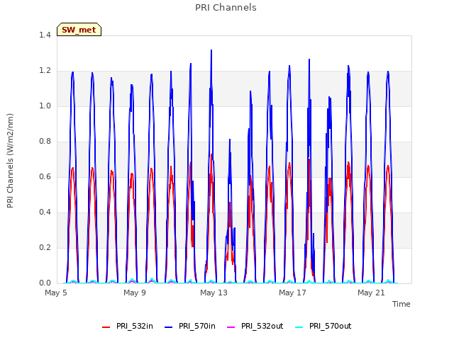 Explore the graph:PRI Channels in a new window