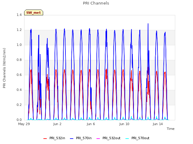 Explore the graph:PRI Channels in a new window