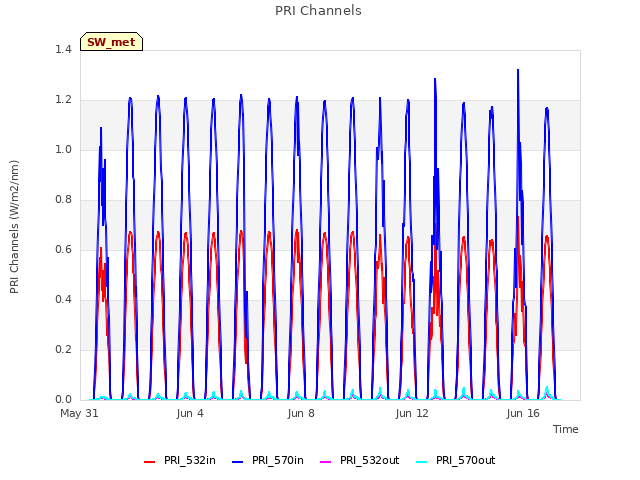 Explore the graph:PRI Channels in a new window