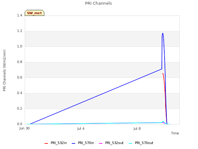 Explore the graph:PRI Channels in a new window