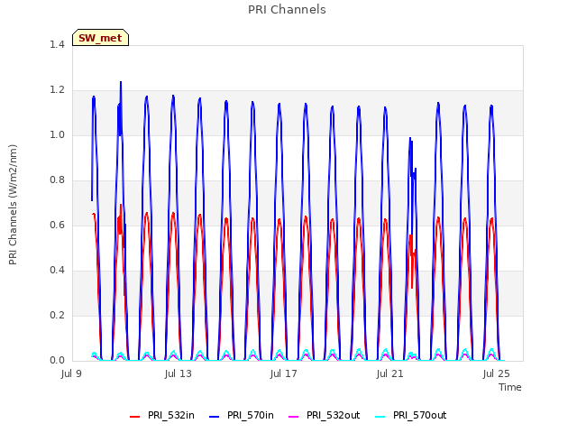 Explore the graph:PRI Channels in a new window