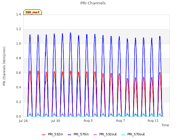 Explore the graph:PRI Channels in a new window