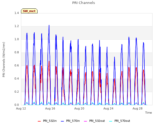 Explore the graph:PRI Channels in a new window