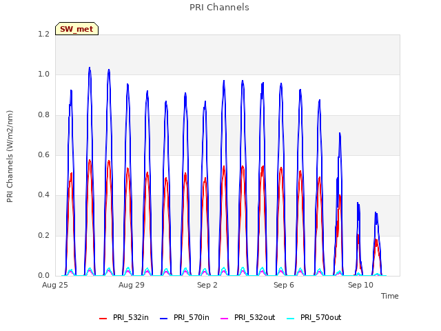 Explore the graph:PRI Channels in a new window