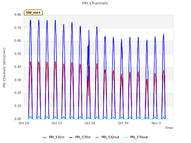 Explore the graph:PRI Channels in a new window