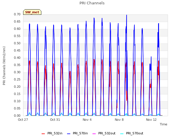 Explore the graph:PRI Channels in a new window