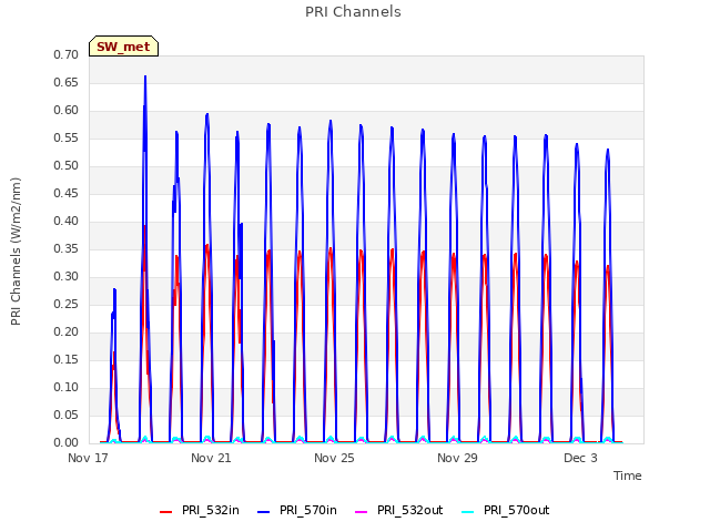 Explore the graph:PRI Channels in a new window