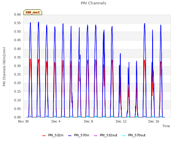 Explore the graph:PRI Channels in a new window