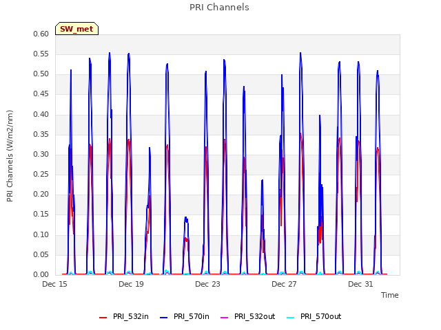 Explore the graph:PRI Channels in a new window