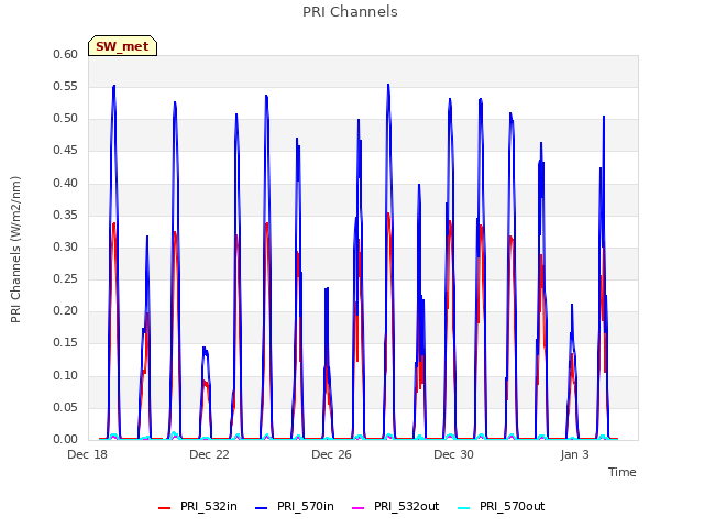 Explore the graph:PRI Channels in a new window