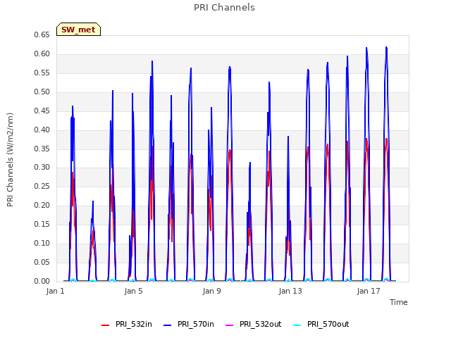 Explore the graph:PRI Channels in a new window