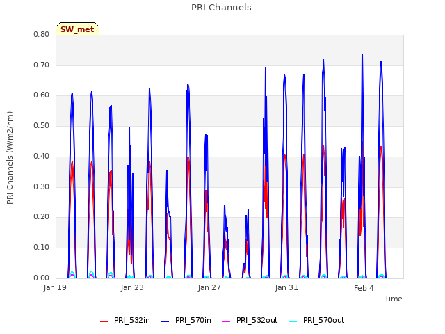 Explore the graph:PRI Channels in a new window