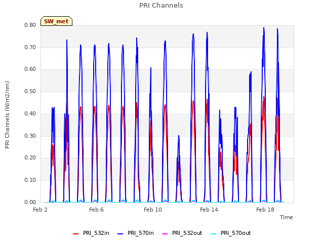 Explore the graph:PRI Channels in a new window