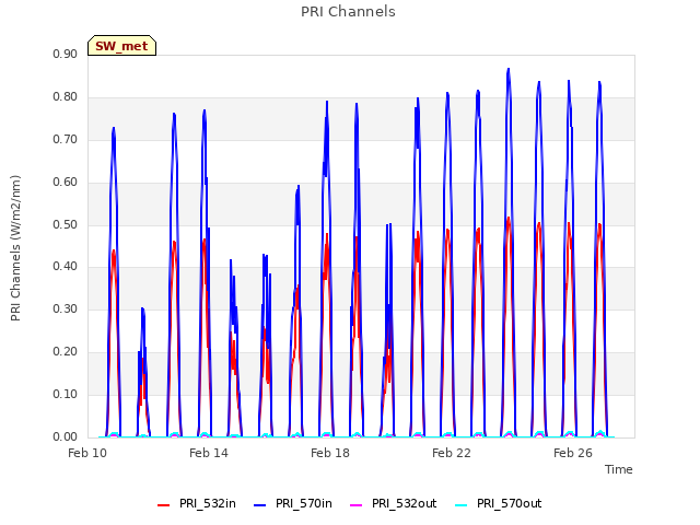 Explore the graph:PRI Channels in a new window