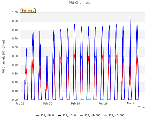 Explore the graph:PRI Channels in a new window