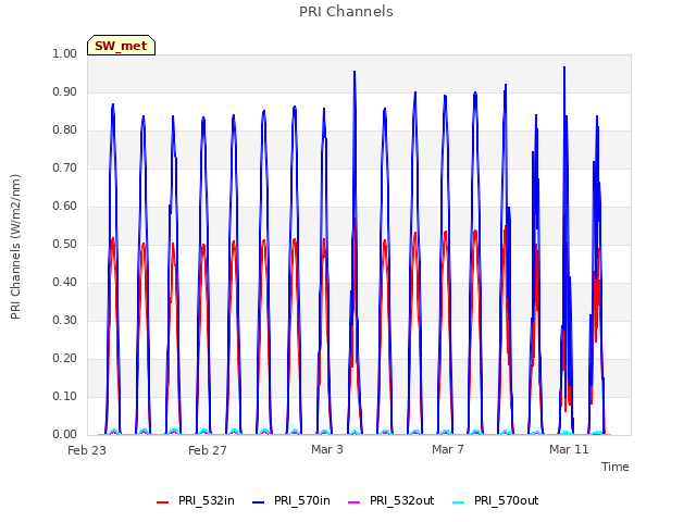 Explore the graph:PRI Channels in a new window