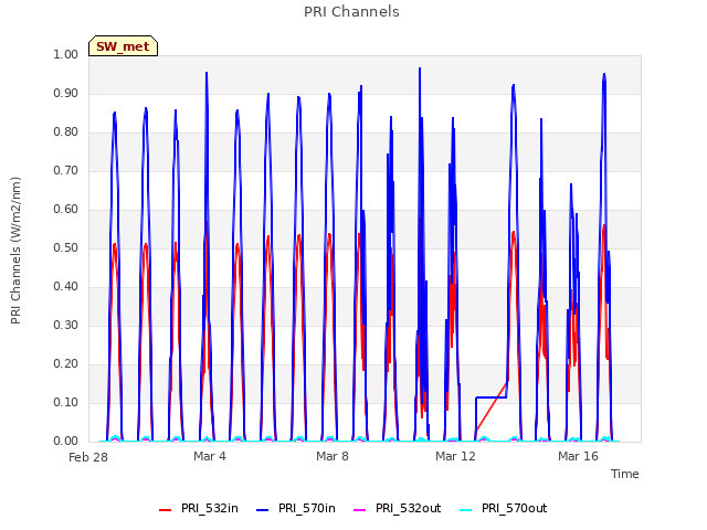 Explore the graph:PRI Channels in a new window