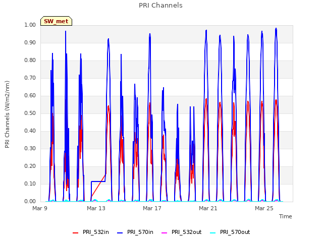 Explore the graph:PRI Channels in a new window