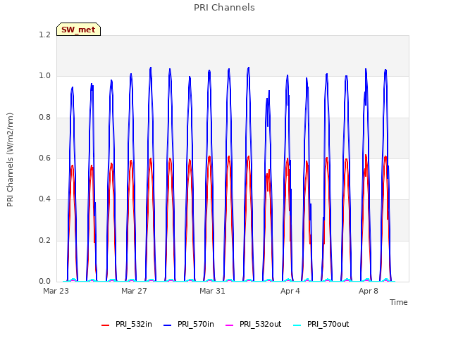 Explore the graph:PRI Channels in a new window