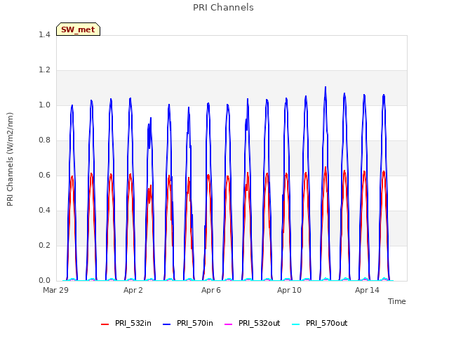 Explore the graph:PRI Channels in a new window