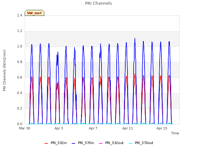 Explore the graph:PRI Channels in a new window