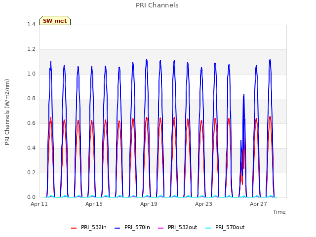 Explore the graph:PRI Channels in a new window