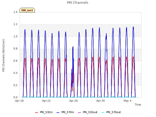 Explore the graph:PRI Channels in a new window