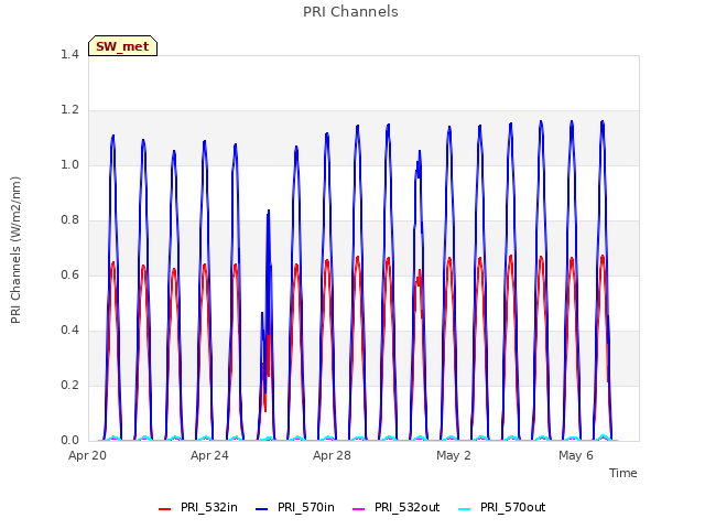 Explore the graph:PRI Channels in a new window