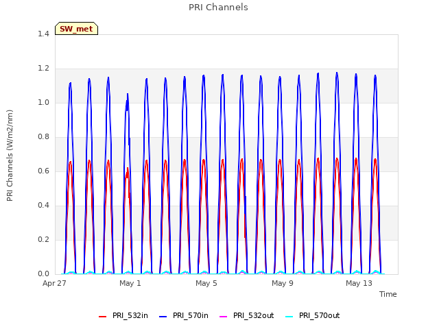 Explore the graph:PRI Channels in a new window