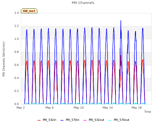 Explore the graph:PRI Channels in a new window