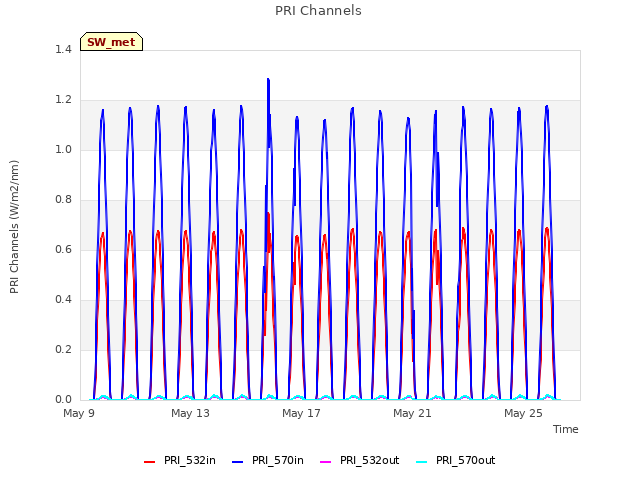 Explore the graph:PRI Channels in a new window