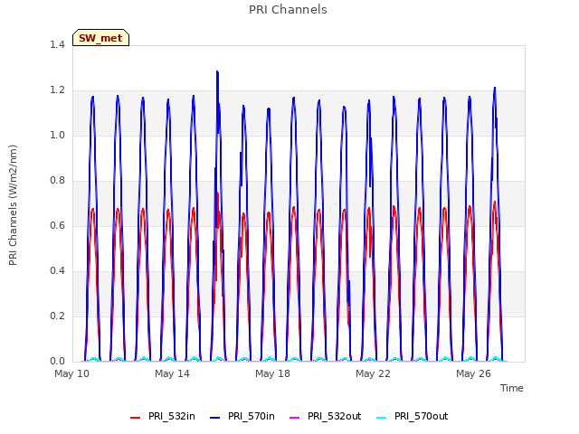 Explore the graph:PRI Channels in a new window