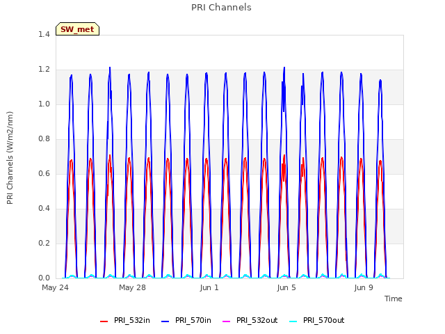 Explore the graph:PRI Channels in a new window