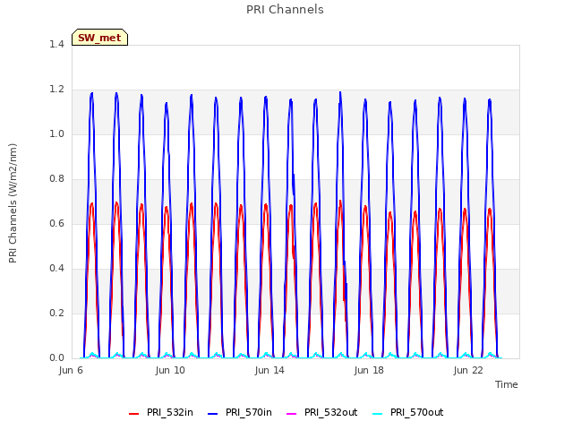 Explore the graph:PRI Channels in a new window