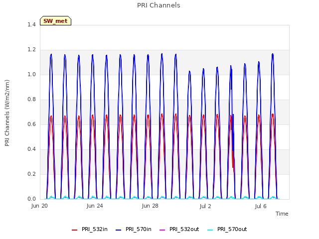 Explore the graph:PRI Channels in a new window