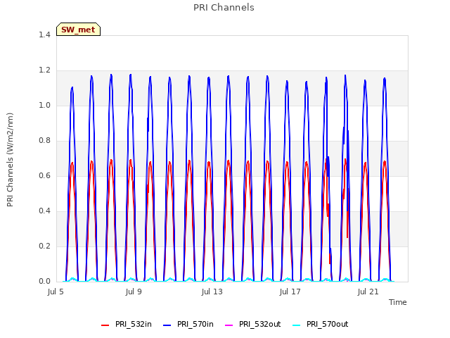 Explore the graph:PRI Channels in a new window