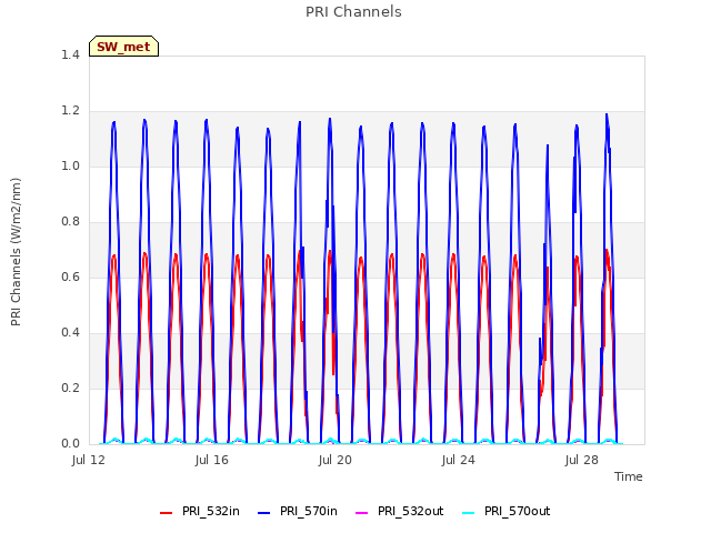 Explore the graph:PRI Channels in a new window