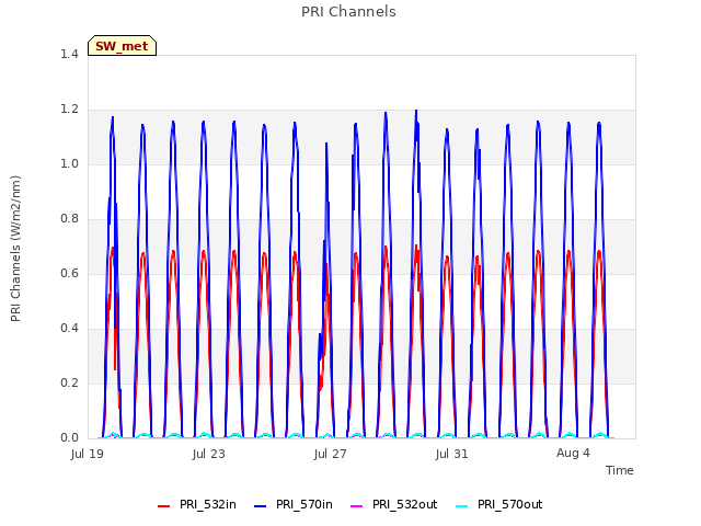 Explore the graph:PRI Channels in a new window