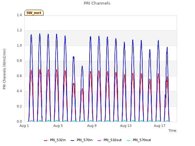 Explore the graph:PRI Channels in a new window