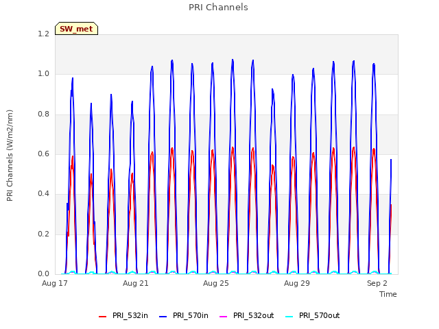 Explore the graph:PRI Channels in a new window