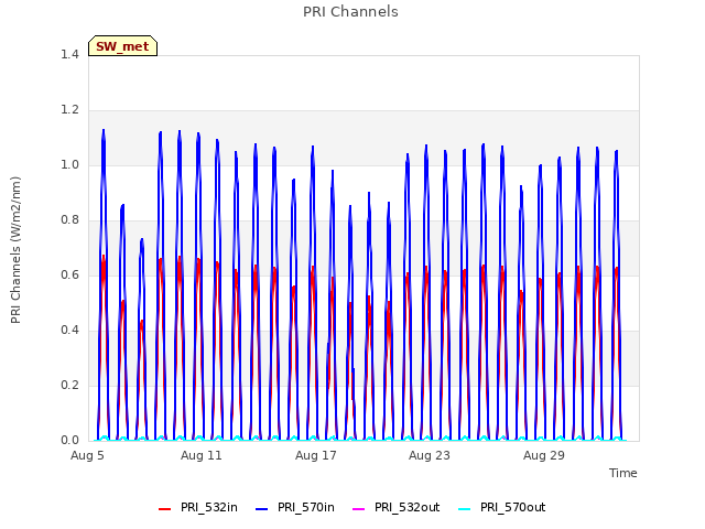 Graph showing PRI Channels